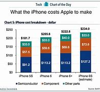 Image result for iPhone Manufacturing Cost