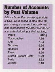 Image result for Pest Control Chart