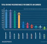 Image result for Airline Industry Market Trends
