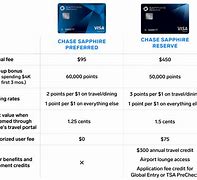Image result for Credit Card Comparison Answersheet
