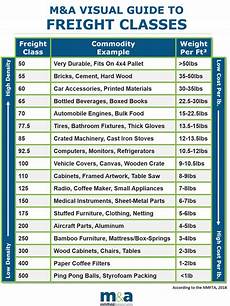 A Quick Guide To Freight Classifications And How To Use Them