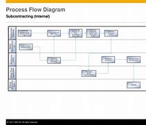 Image result for Contract Manufacturing Process Flow