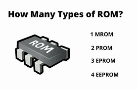 Image result for Kinds of ROM