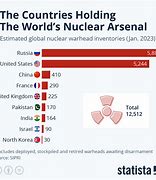 Image result for What Countries Have Nukes