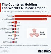 Image result for Country with Most Nukes