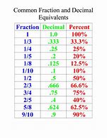 Image result for Standard Fraction to Decimal Conversion Chart