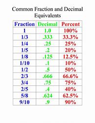 Image result for All Fractions to Decimals