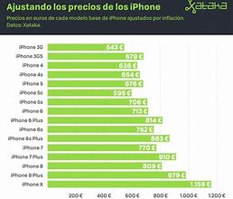 Image result for Apple Precios De iPhone
