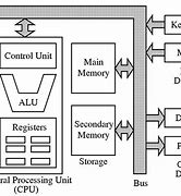 Image result for Major Components of Digital Computer