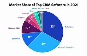Image result for Gartner CRM Market Share