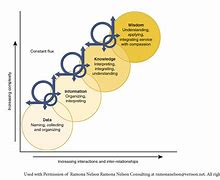 Image result for Data Information Knowledge Wisdom Continuum