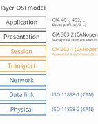 Image result for Can Open Bus