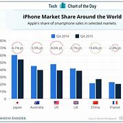 Image result for And and Ipone Market Share