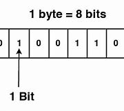Image result for Bit/Byte Basic