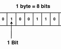 Image result for Units of Bytes