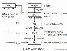 Image result for LTE Protocol Stack