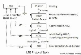 Image result for LTE Protocol