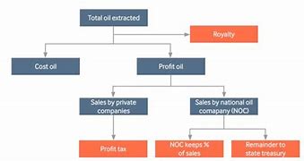 Image result for Production Sharing Contract Process