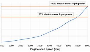 Image result for Electric Motor Power Consumption