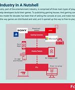 Image result for Business Model Template of Gaming Industry