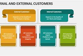 Image result for Identifying Internal and External Customers