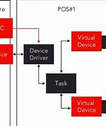 Image result for VxWorks Device Driver