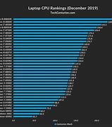 Image result for Laptop Processor Speed Chart