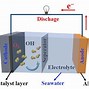 Image result for Water Batteries
