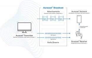 Image result for Bluetooth Broadcast