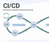 Image result for Agile Software Development Cicd