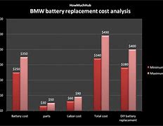 Image result for Problem of Battrey Replacement Cost