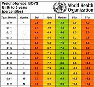 Image result for India Baby Boy Weight Chart
