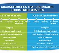 Image result for Differentiate Between Goods and Services