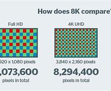 Image result for 4K vs 8K Pixel Difference