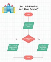 Image result for Flowchart Sample