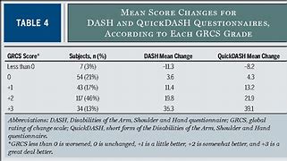 Image result for Dash Score Elbow