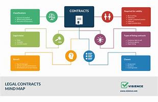 Image result for Mind Map of Elements of a Contract