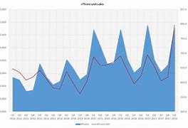 Image result for Apple iPhone Sales Volume