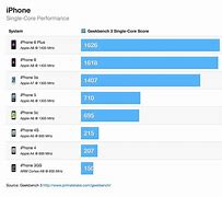 Image result for iPhone 6 vs 7 Performance Graph
