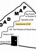 Image result for 5S Objectives