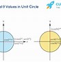 Image result for Unit Circle Circumference