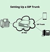 Image result for SIP Trunk