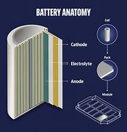 Image result for Battery Anatomy