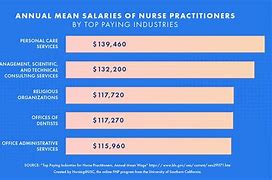Image result for Aprn Salary