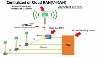 Image result for Prepare for Radio Access Network