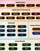 Image result for Android Architecture with Neat Diagram