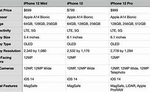 Image result for All Generations of iPhones