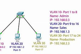 Image result for VLAN Setup