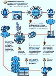 Image result for Blockchain Software