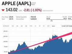 Image result for Trends of Apple